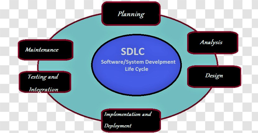 Systems Development Life Cycle Computer Software Integration Testing Transparent PNG