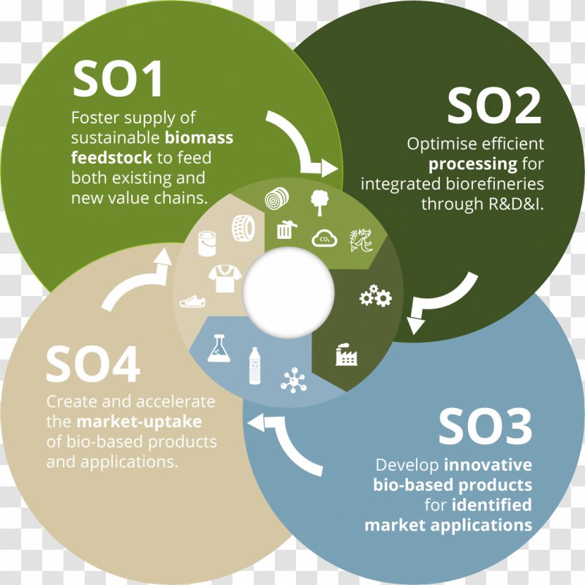 Value Chain Biobased Economy Market Industry Product Transparent PNG