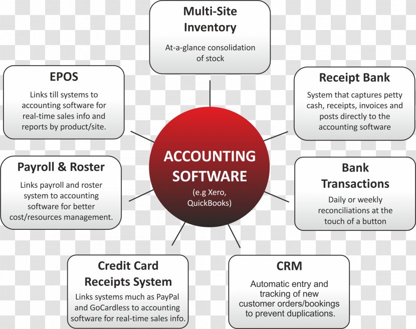 Accounting Software Information System Computer Accounts Receivable - Integration - Wave Transparent PNG