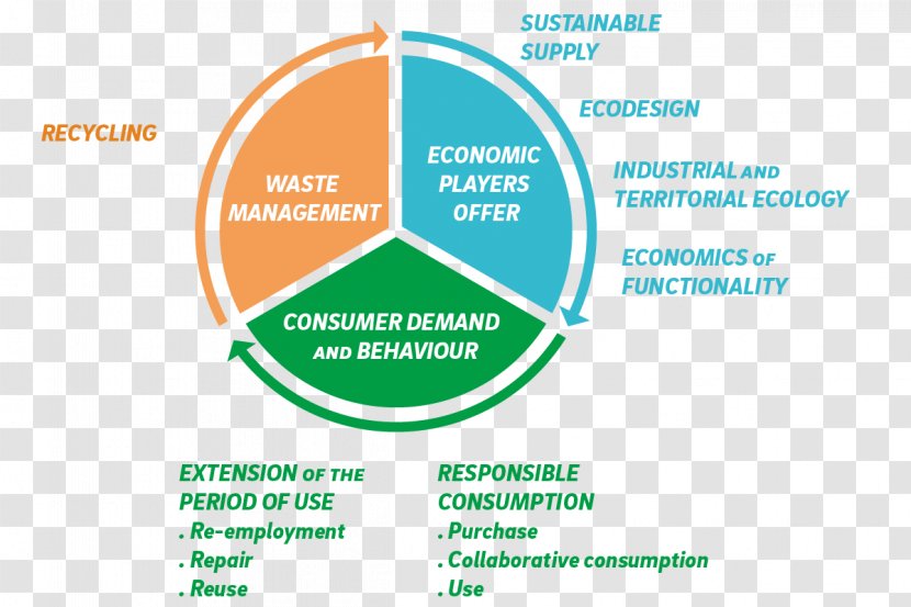 Circular Economy Economics Sustainable Consumption Energy Transition - Diagram Transparent PNG