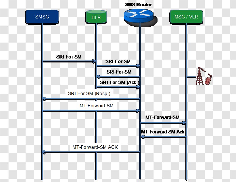 SMS Home Routing Signalling System No. 7 GSM Short Message Service Center - Firewall - Flaw Transparent PNG