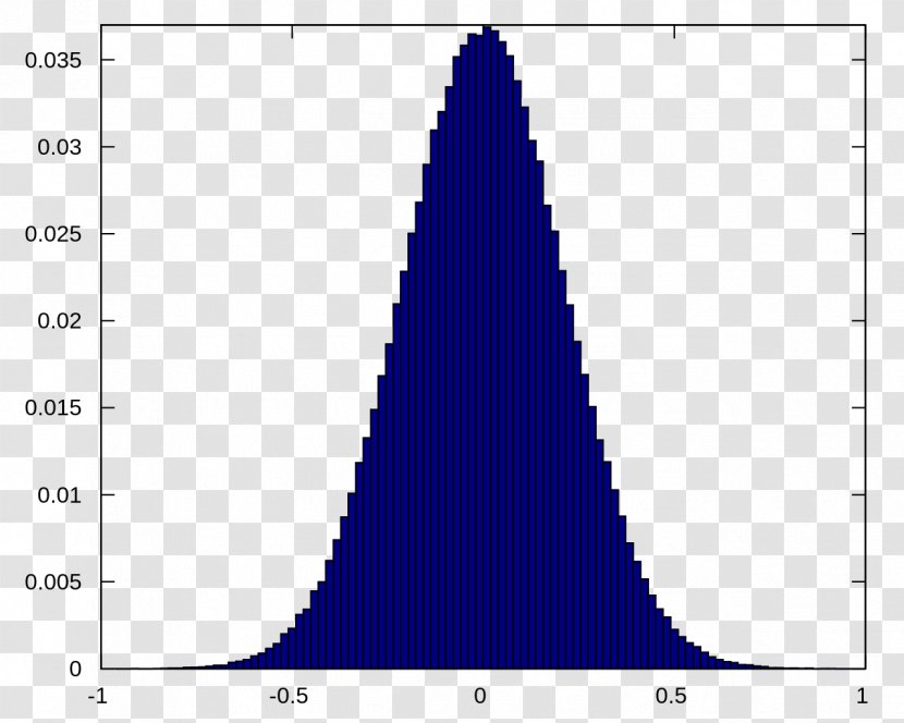 Gaussian Noise Histogram Normal Distribution Mean Process - Randomness Transparent PNG