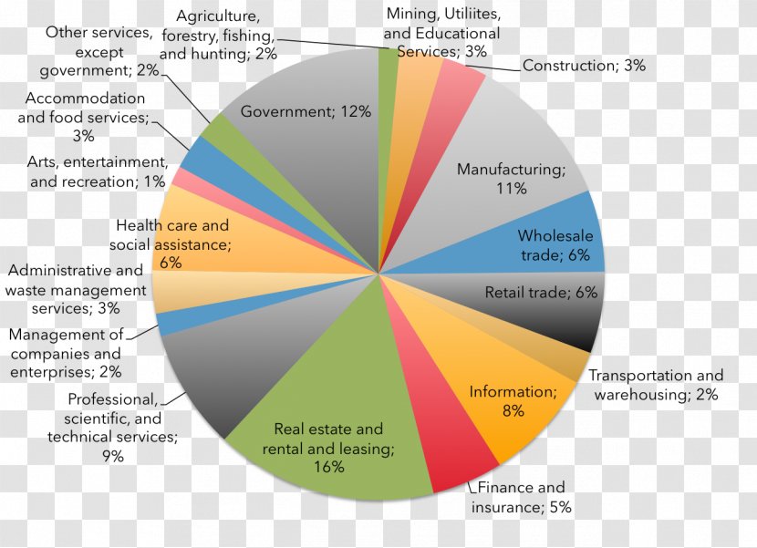 Economy Of California Libertarianism Conservatism - Pie Chart Transparent PNG