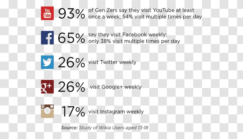 Generation Z Millennials YouTube Social Media - Text - Stats Flyers Transparent PNG