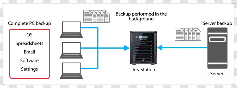 Electronics Network Storage Systems Melco Computer Data Buffalo Network-attached Series - Multimedia Transparent PNG