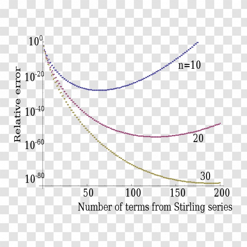 Stirling's Approximation Gamma Function Limit Of A Sequence Angle Area - Diagram Transparent PNG