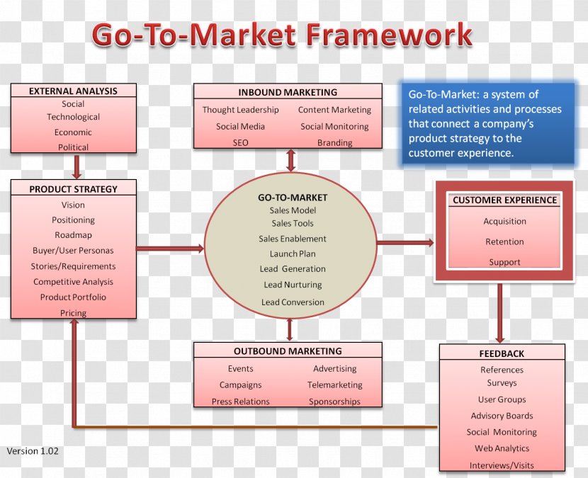 Organization Marketing Strategy Go To Market - Management - Framework Transparent PNG