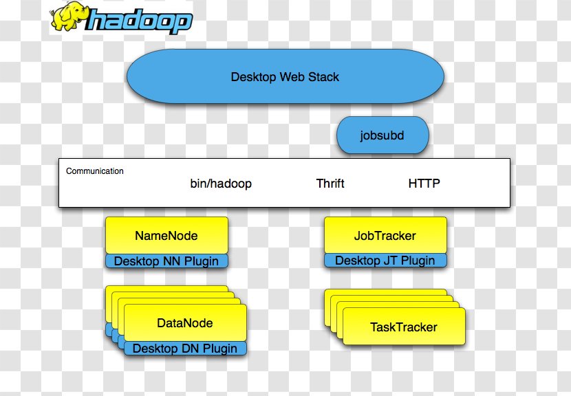 Hue Apache Hadoop Distributed Filesystem Cloudera Architecture - Text Transparent PNG