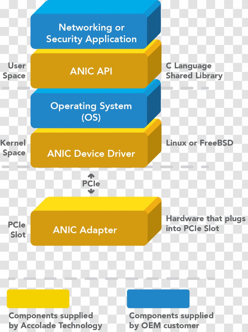 Solution Stack Computer Hardware Software Network - Yellow - Application Programming Interface Transparent PNG
