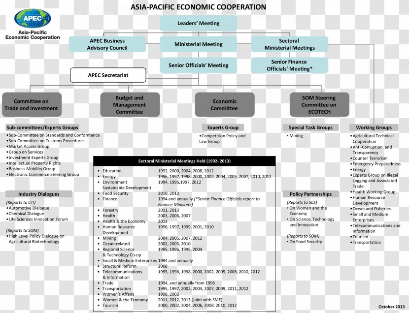 APEC Philippines 2015 Asia-Pacific Economic Cooperation Peru 2016 Organization - Multimedia - Australia Transparent PNG