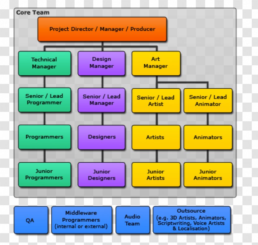Hierarchical Organization Organizational Chart Corporate Structure Title - Business Transparent PNG