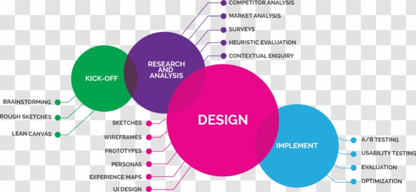 User Experience Diagram Interface Design Industrial - Engineering Process Transparent PNG