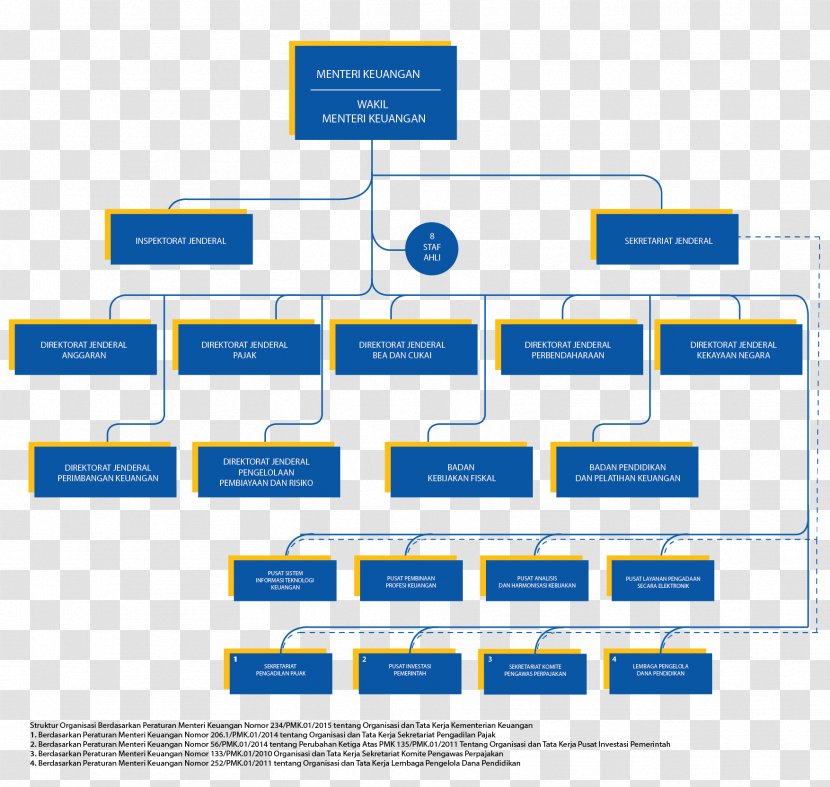 Ministry Of Finance Republic Indonesia Organizational Structure Tax - Area - Organization Chart Transparent PNG