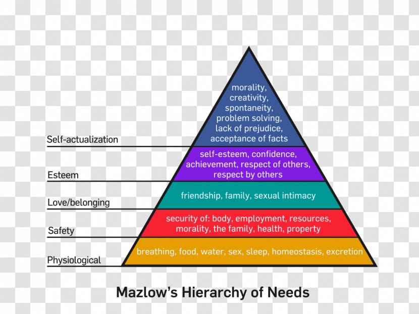 Maslow's Hierarchy Of Needs Cult Psychology - Social Status - Pyramid Transparent PNG