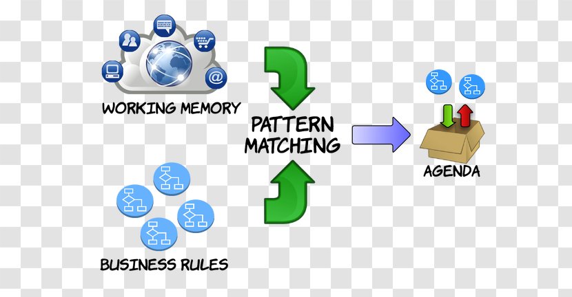 Drools JBPM Business Rule Java Repository - Communication - Pattern Matching Transparent PNG