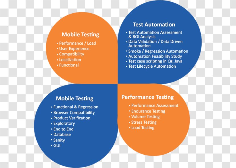 Online Advertising Organization Brand - Diagram - Quality Assurance Transparent PNG