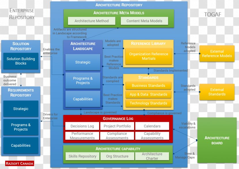 Enterprise Architecture Framework Organization The Open Group - Learning - Design Transparent PNG
