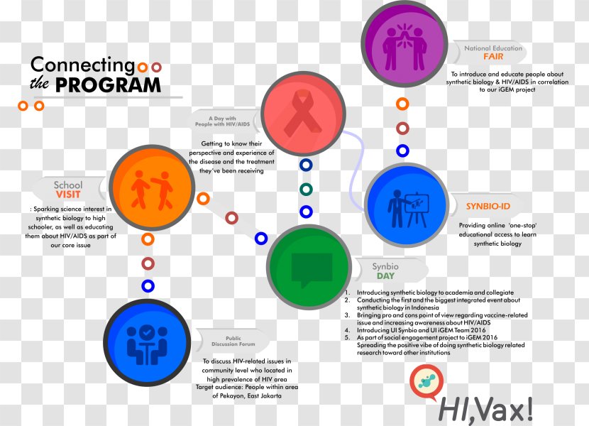 AIDS HIV Graphic Design International Genetically Engineered Machine - Disease Transparent PNG