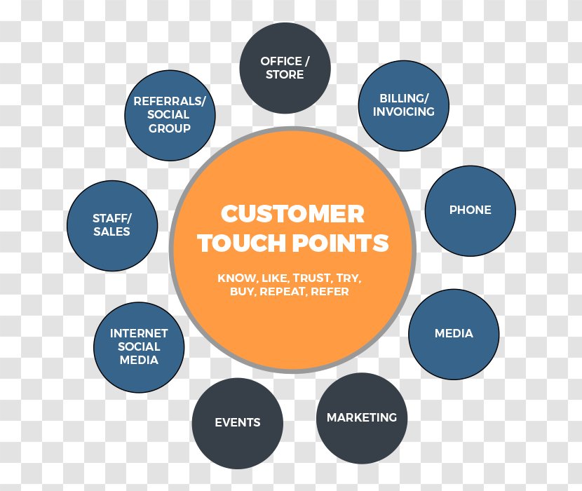 Touchpoint Customer Brand Consumer Advertising - Flower - Touch Points Transparent PNG