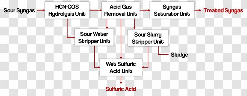 Wet Sulfuric Acid Process Integrated Gasification Combined Cycle Flow Diagram - Syngas Transparent PNG