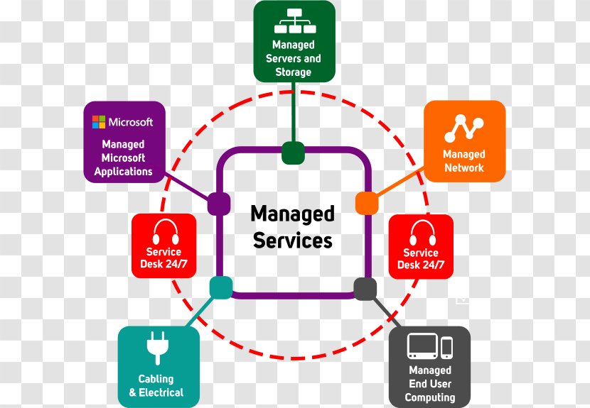 Managed Services Management Information Technology - Public Relations Transparent PNG