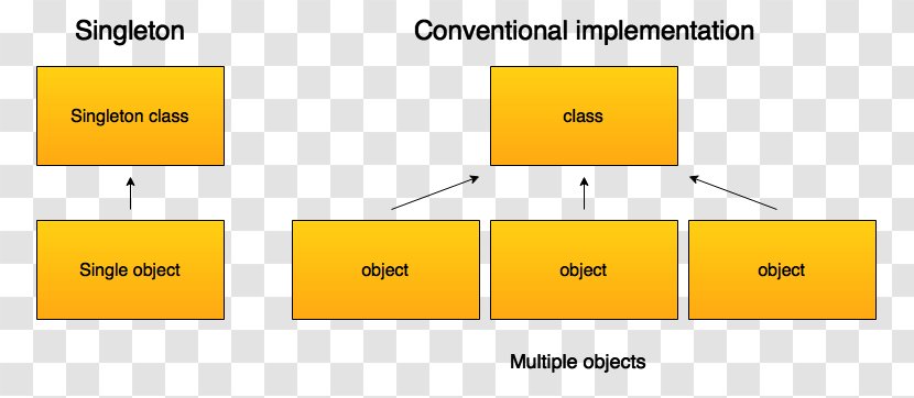 Singleton Pattern Software Design System Object Instance - Brand Transparent PNG