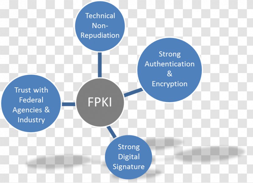 Public Key Infrastructure Digital Signature Strong Authentication - Business Transparent PNG