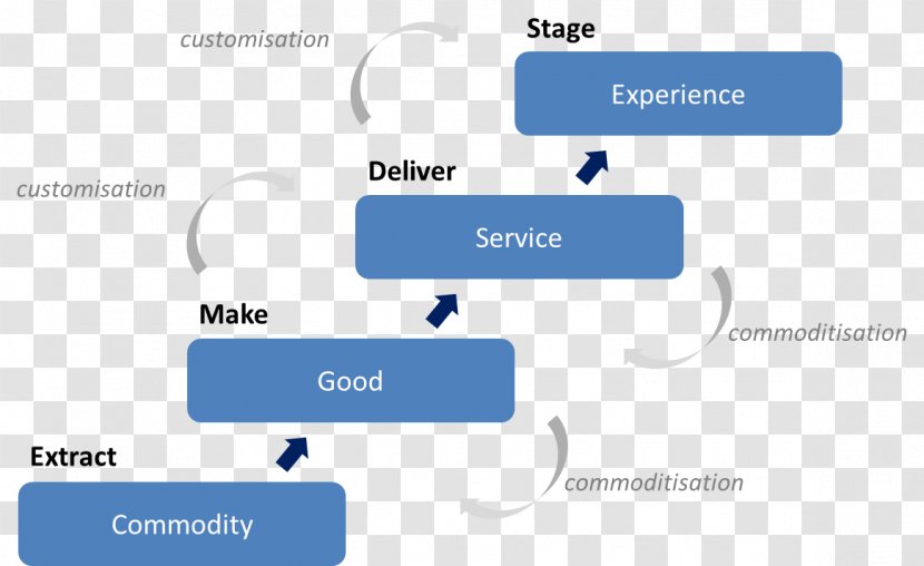 The Experience Economy Idea Goods - Multimedia - Ground Pine Transparent PNG