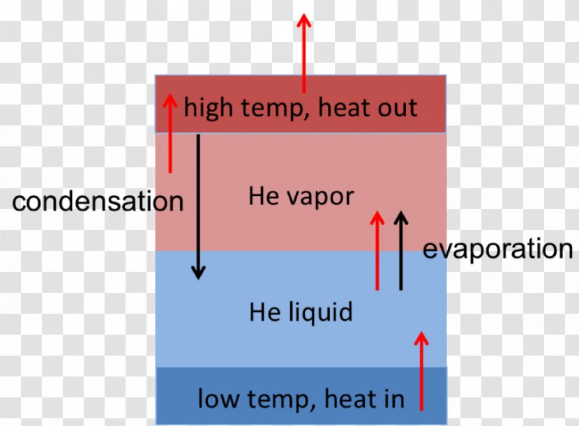 Helium Cryogenics Liquid Temperature - Evaporation - Heat Transfer Transparent PNG