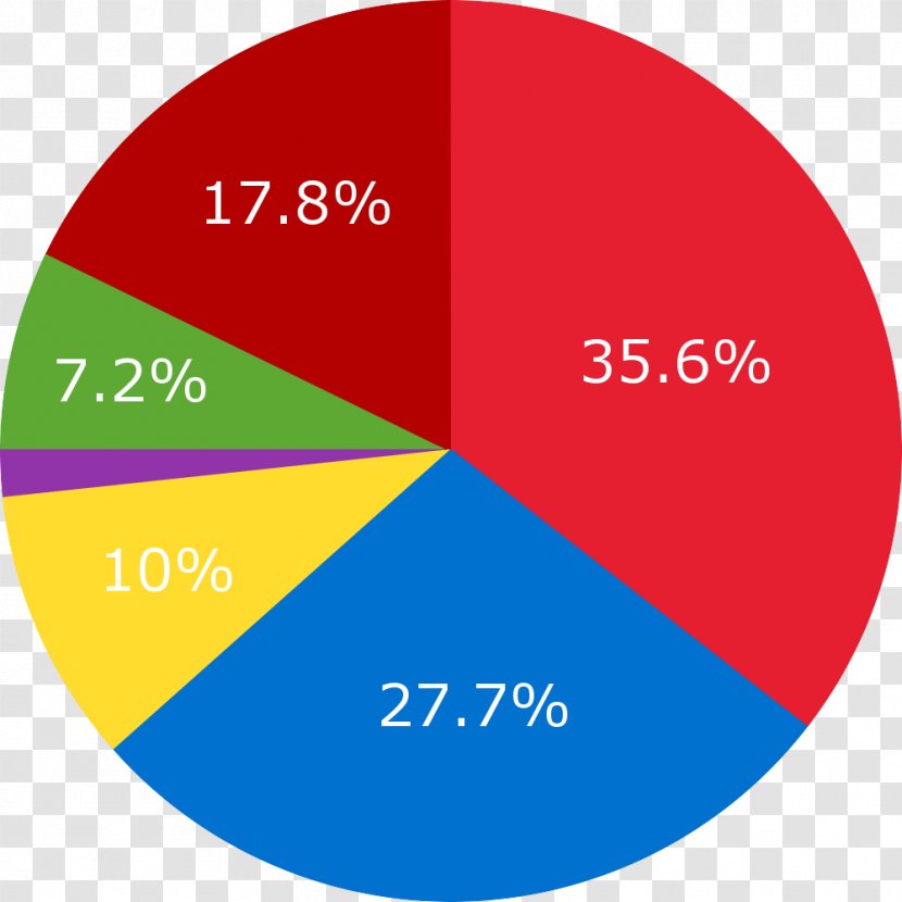 Pie Chart Percentage - Information Transparent PNG