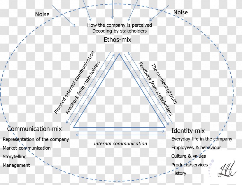 Semiotics Triangle Of Reference Semiosis Representamen Semiotic Theory Charles Sanders Peirce - Business - PERSONAL DATA Transparent PNG