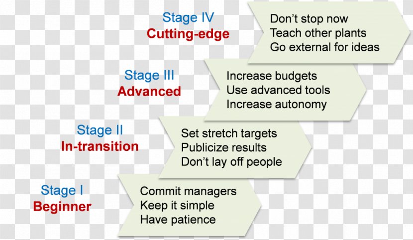 Lean Manufacturing Organization Paper Management Value Stream Mapping Transparent PNG