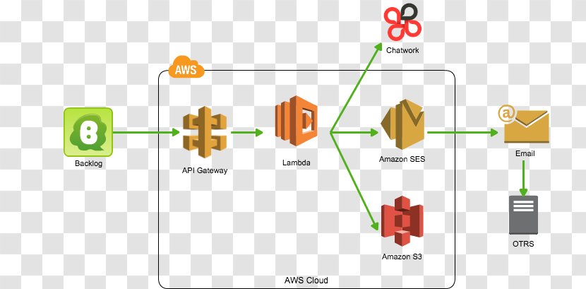 Amazon Web Services Cloud Computing Virtual Private AWS Lambda Serverless - Aws - Api Gateway Transparent PNG