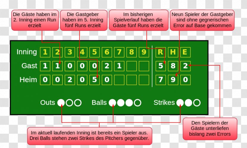 Baseball Inning Box Score Scoreboard NFL - Diagram Transparent PNG