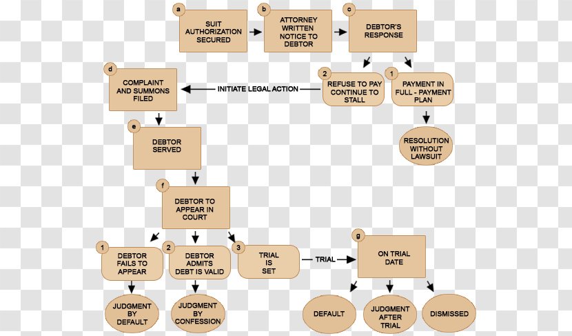 Default Judgment Civil Procedure Law Court - Area - Process Steps Transparent PNG