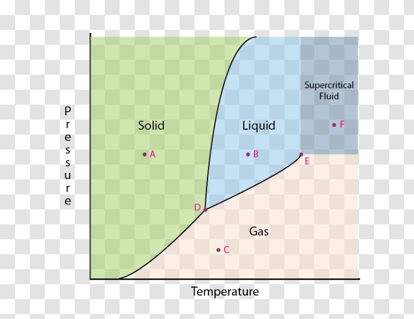 Phase Diagram State Of Matter Transition - Area - Freezing Point Transparent PNG