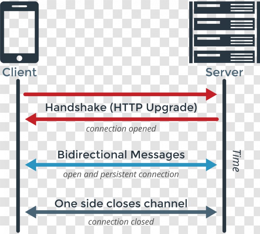 WebSocket Communication Protocol Network Socket Application Programming Interface Socket.IO - Material - Gdpr Transparent PNG