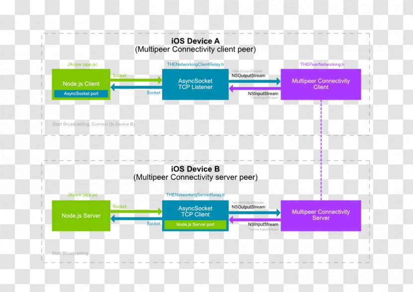 Web Page Apache Cordova Peer-to-peer IOS Client–server Model - Handheld Devices - Thali Transparent PNG