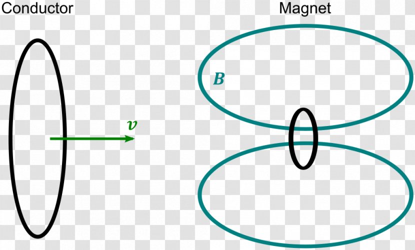 Electrical Conductor Moving Magnet And Problem Magnetic Field Classical Electromagnetism - Area - Pictures Transparent PNG