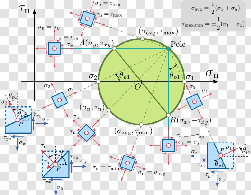 Mohr's Circle Plane Stress Diagram - Flower Transparent PNG