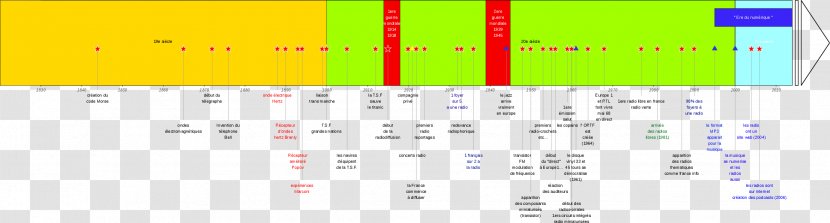 Timeline Internet Radio Chronology History - Diagram Transparent PNG