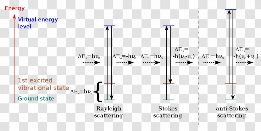 Raman Scattering Resonance Spectroscopy Inelastic Coherent Anti-Stokes - Molecule Transparent PNG