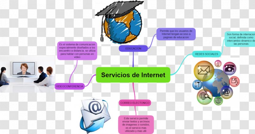 Internet Service Provider Email Mind Map - Info Transparent PNG