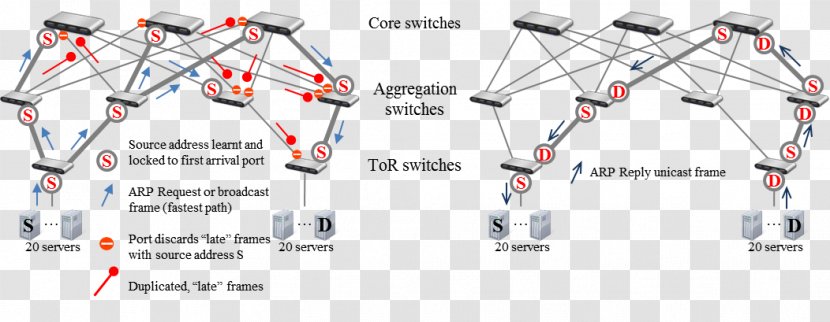 Address Resolution Protocol Routing Frame Data Link Layer All Path/Arp Path - Communication - Computer Port Transparent PNG