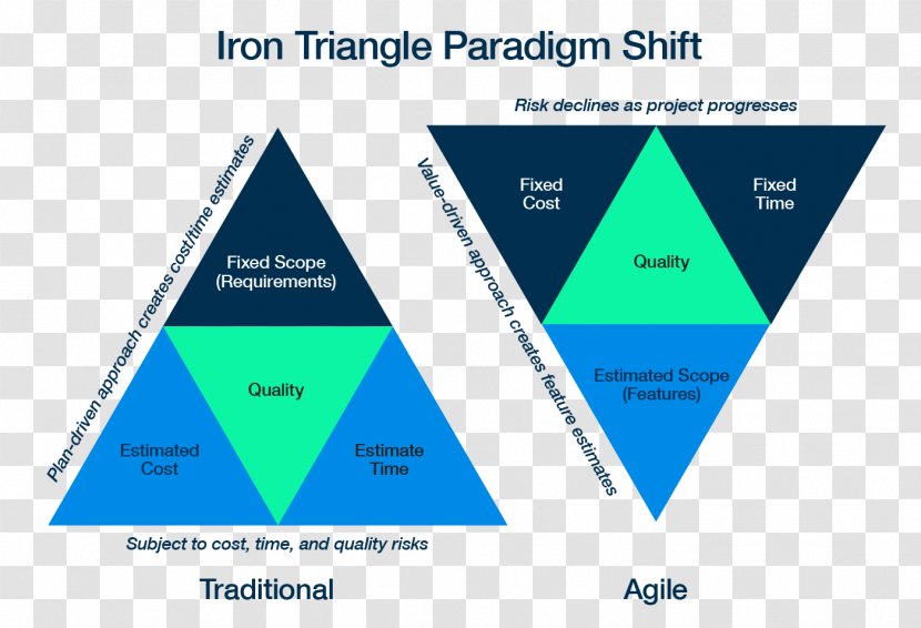 Project Management Triangle Iron Software Development Computer - Text - Technology Transparent PNG
