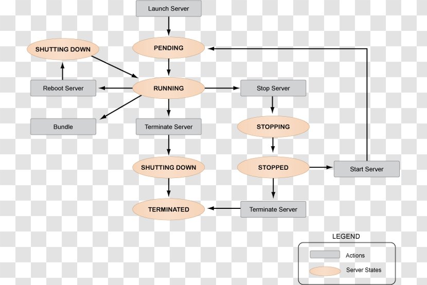 Flowchart Diagram Computer Servers Amazon Elastic Compute Cloud - Process Flow - Chart Transparent PNG