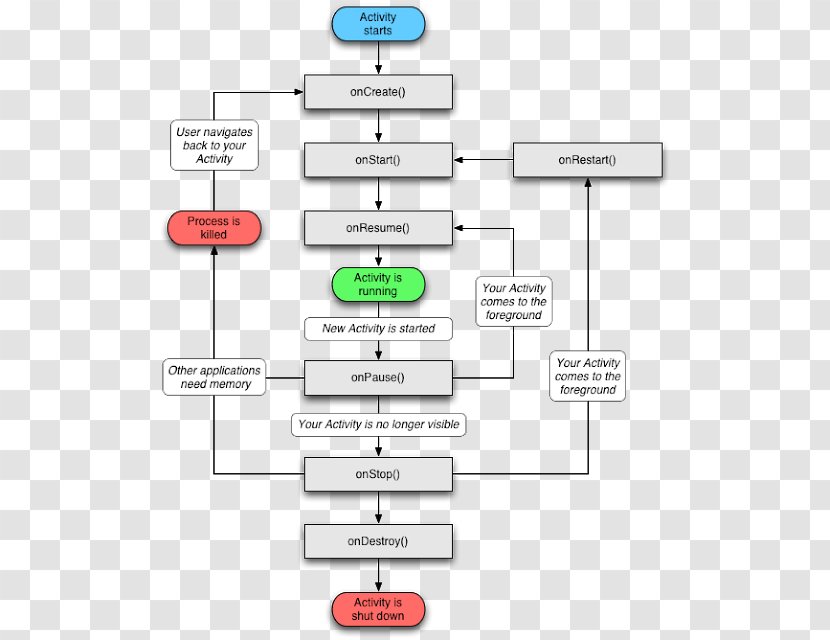 Android Mobile App Development Operating Systems - Biological Life Cycle Transparent PNG