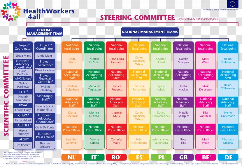 European Union Organizational Chart Project Business - Media - Health Worker Transparent PNG