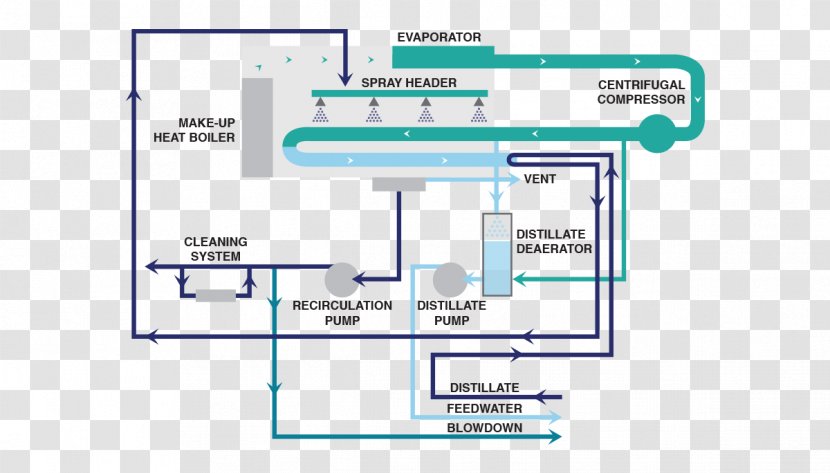 Distillation Vapor-compression Desalination Refrigeration Process Flow Diagram - Vapor - Spray Effect Transparent PNG