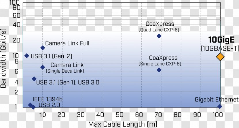 Camera Link GigE Vision 10 Gigabit Ethernet Bandwidth Transparent PNG